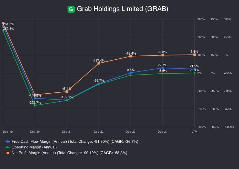 Grab Holdings (GRAB): The Owner's Analysis