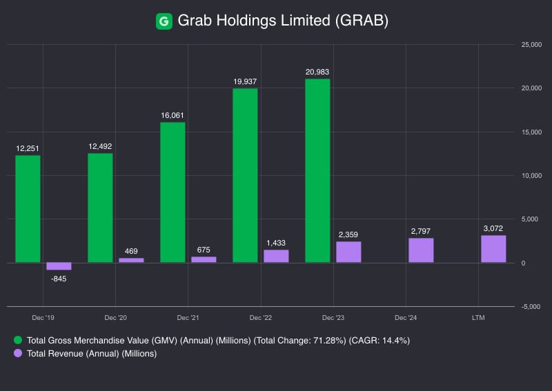 Grab Holdings (GRAB): The Owner's Analysis