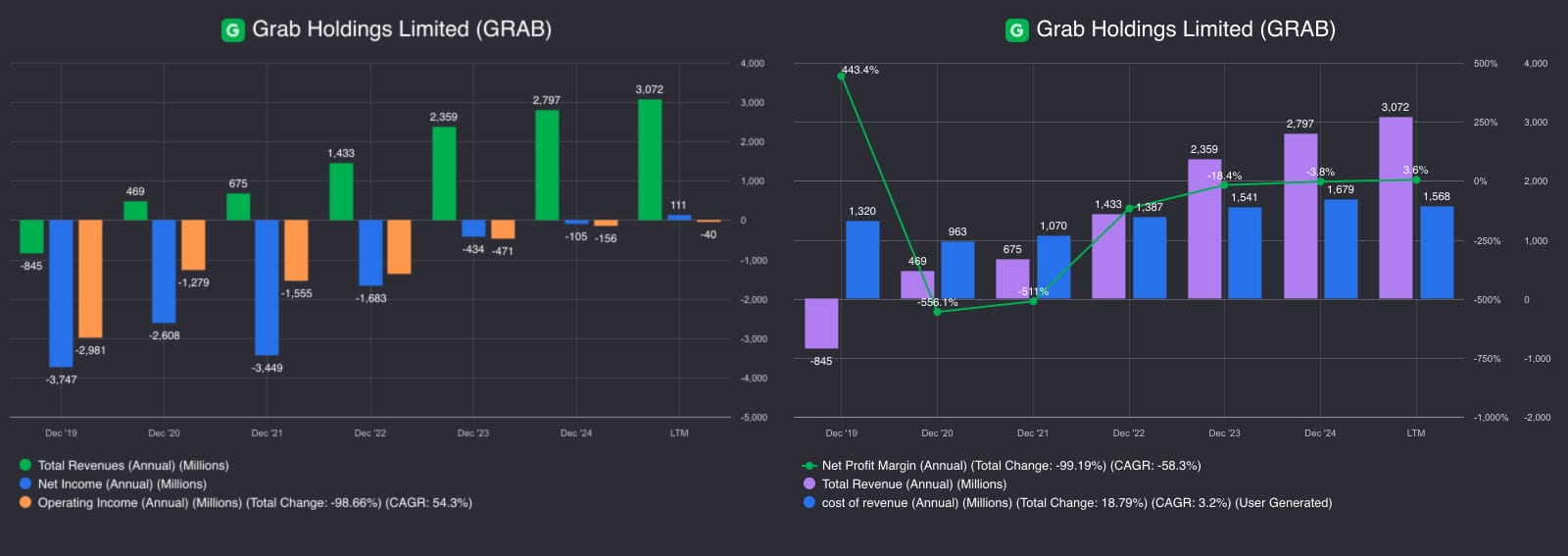 Grab Holdings (GRAB): The Owner's Analysis